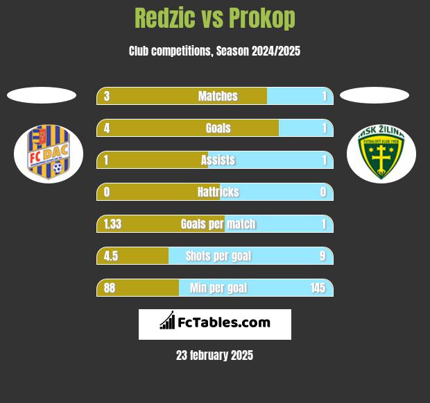 Redzic vs Prokop h2h player stats