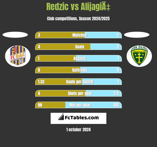 Redzic vs AlijagiÄ‡ h2h player stats