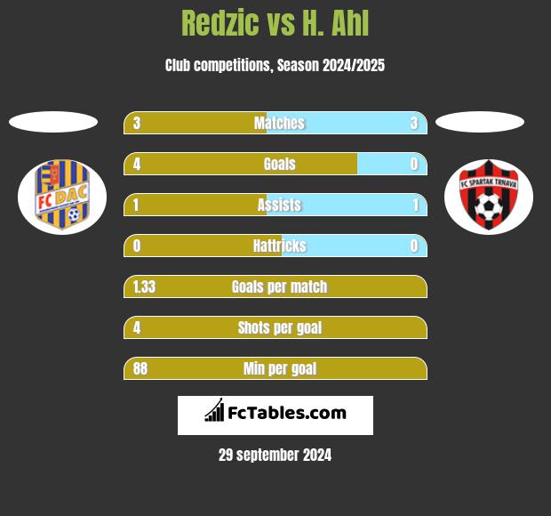 Redzic vs H. Ahl h2h player stats