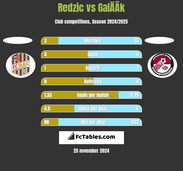 Redzic vs GalÄÃ­k h2h player stats