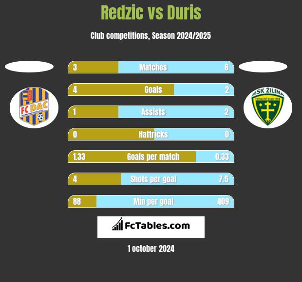 Redzic vs Duris h2h player stats