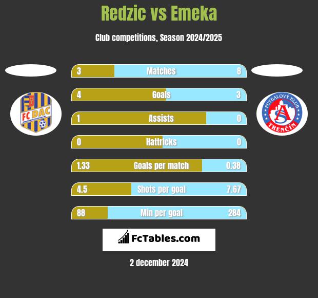 Redzic vs Emeka h2h player stats