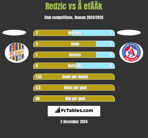 Redzic vs Å efÄÃ­k h2h player stats