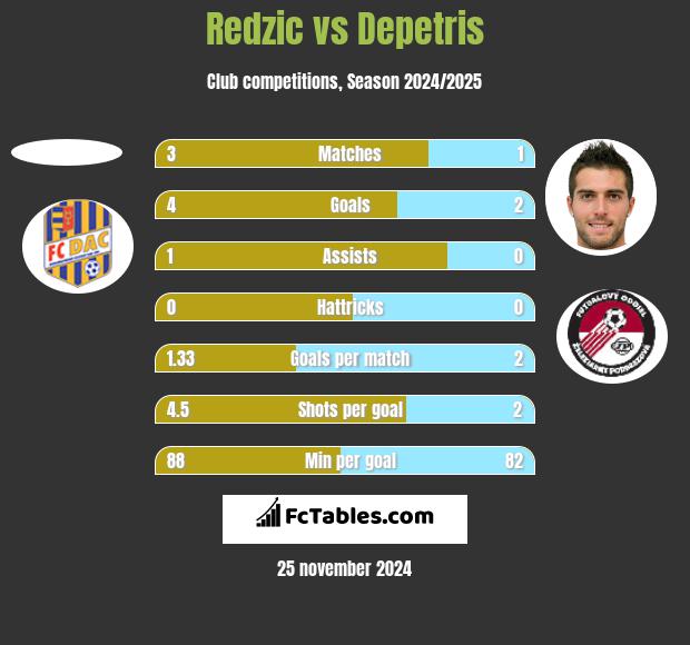 Redzic vs Depetris h2h player stats