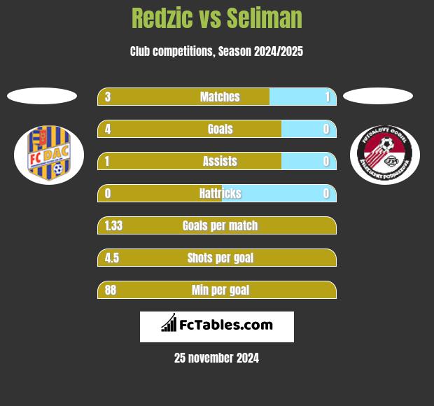 Redzic vs Seliman h2h player stats