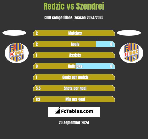 Redzic vs Szendrei h2h player stats