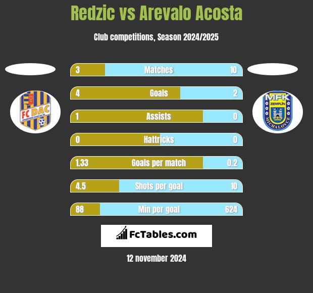 Redzic vs Arevalo Acosta h2h player stats