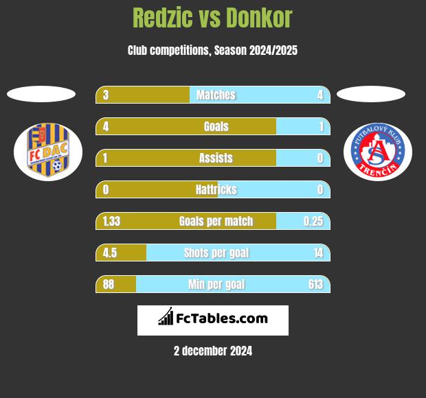 Redzic vs Donkor h2h player stats