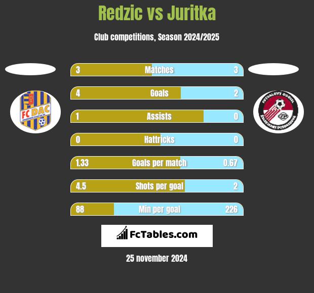 Redzic vs Juritka h2h player stats