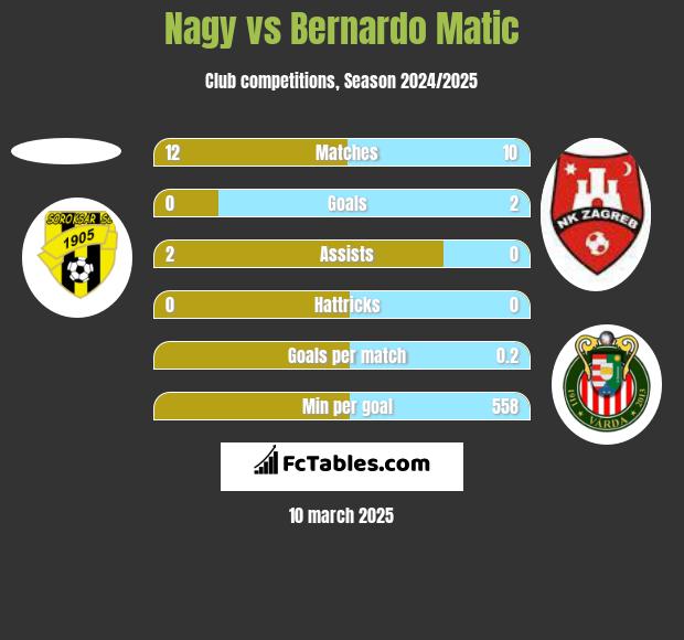 Nagy vs Bernardo Matic h2h player stats