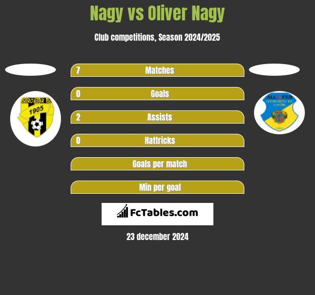 Nagy vs Oliver Nagy h2h player stats