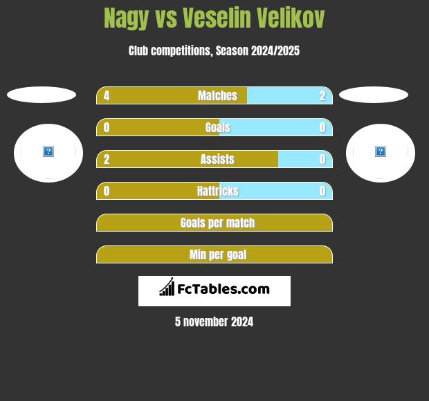 Nagy vs Veselin Velikov h2h player stats