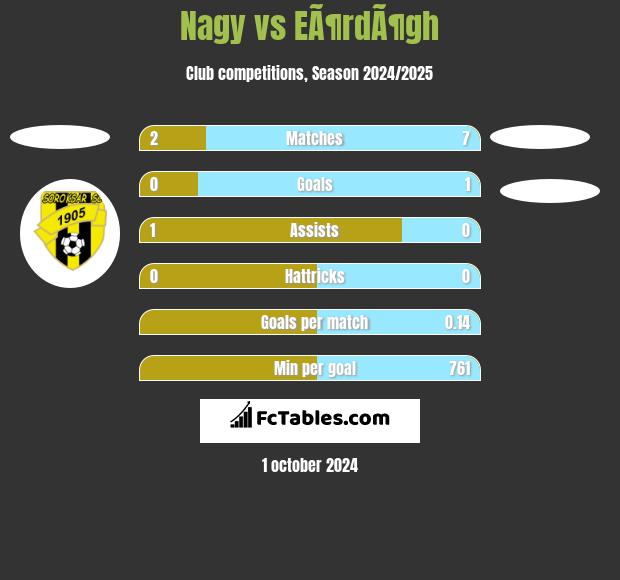 Nagy vs EÃ¶rdÃ¶gh h2h player stats