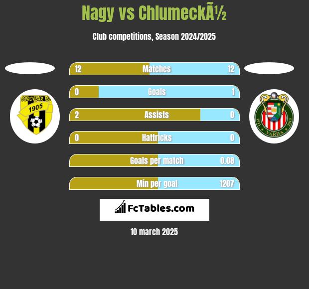 Nagy vs ChlumeckÃ½ h2h player stats