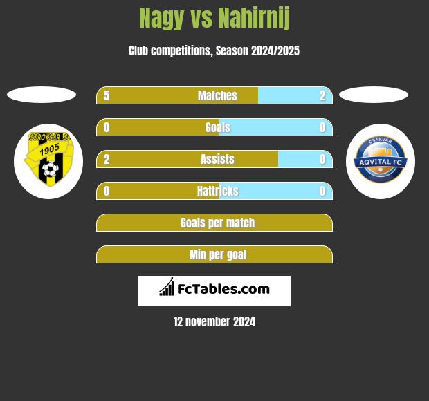 Nagy vs Nahirnij h2h player stats