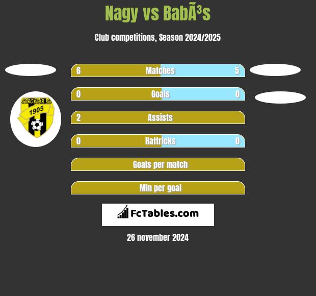 Nagy vs BabÃ³s h2h player stats