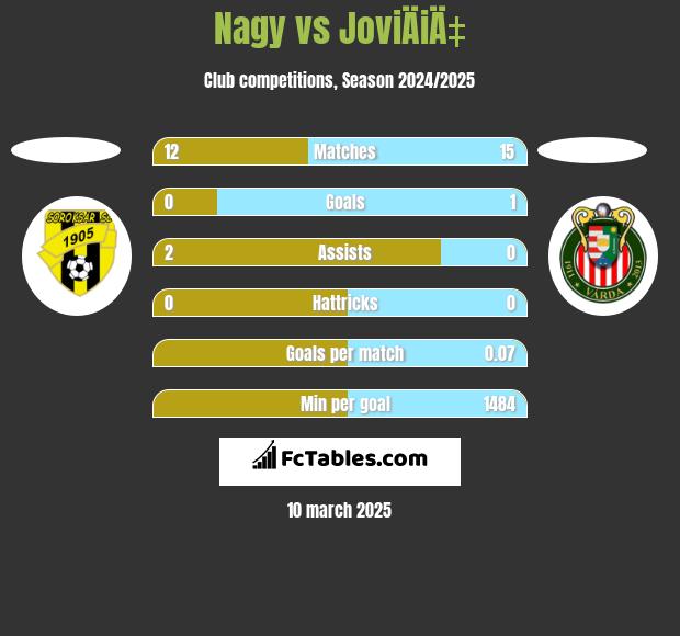 Nagy vs JoviÄiÄ‡ h2h player stats