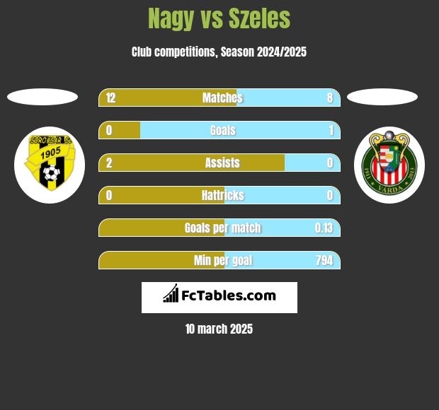 Nagy vs Szeles h2h player stats