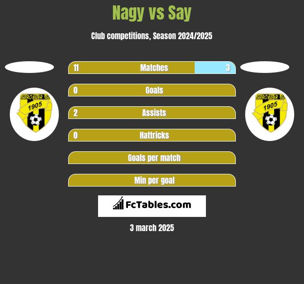 Nagy vs Say h2h player stats