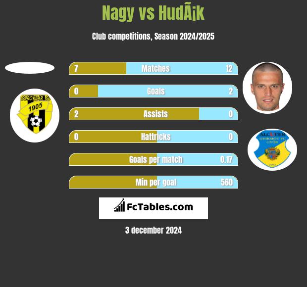 Nagy vs HudÃ¡k h2h player stats