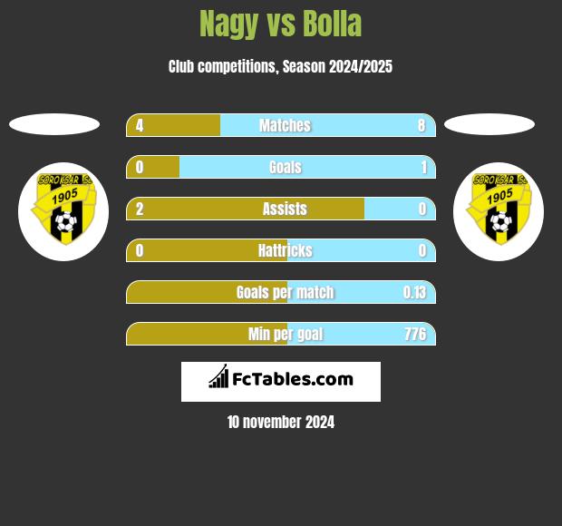 Nagy vs Bolla h2h player stats