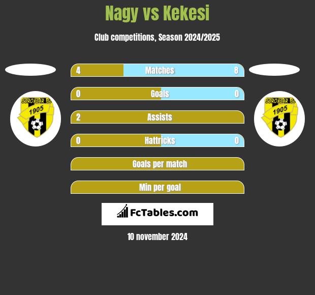 Nagy vs Kekesi h2h player stats