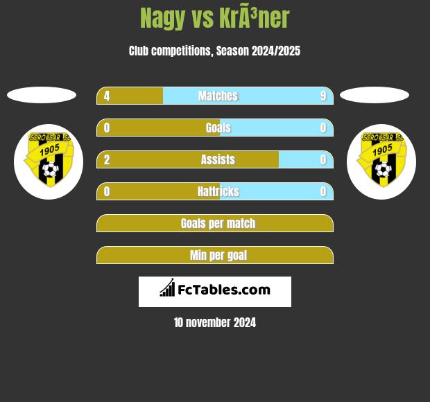 Nagy vs KrÃ³ner h2h player stats