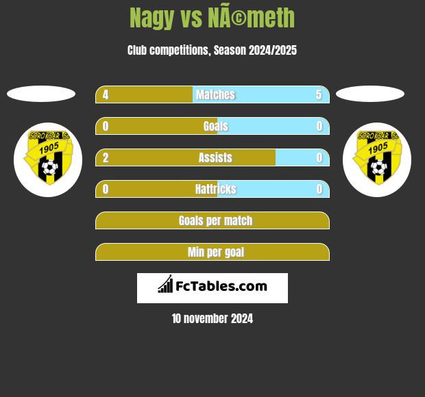 Nagy vs NÃ©meth h2h player stats