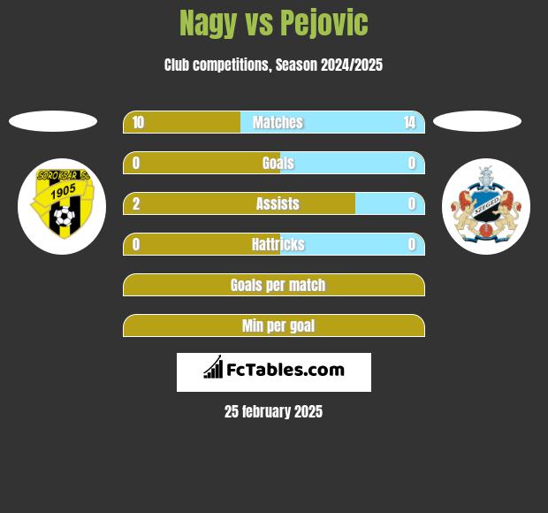 Nagy vs Pejovic h2h player stats