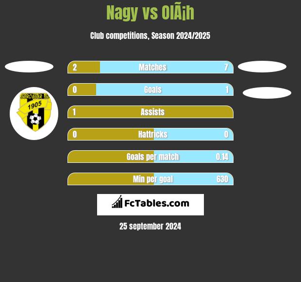 Nagy vs OlÃ¡h h2h player stats