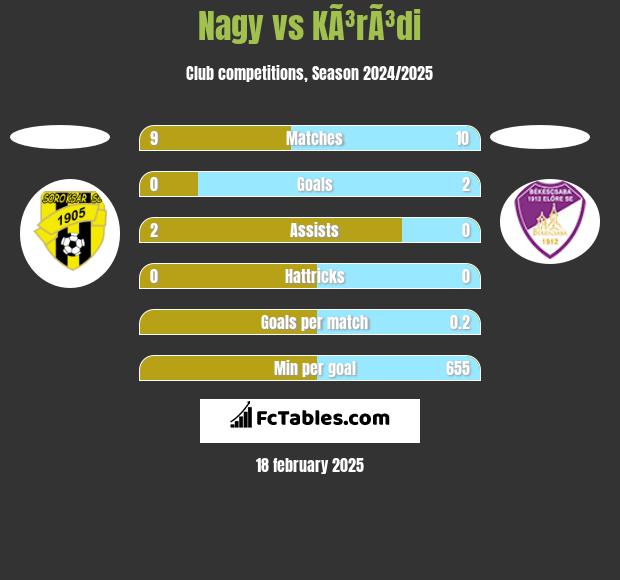 Nagy vs KÃ³rÃ³di h2h player stats