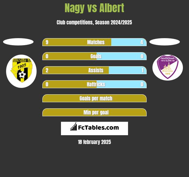 Nagy vs Albert h2h player stats