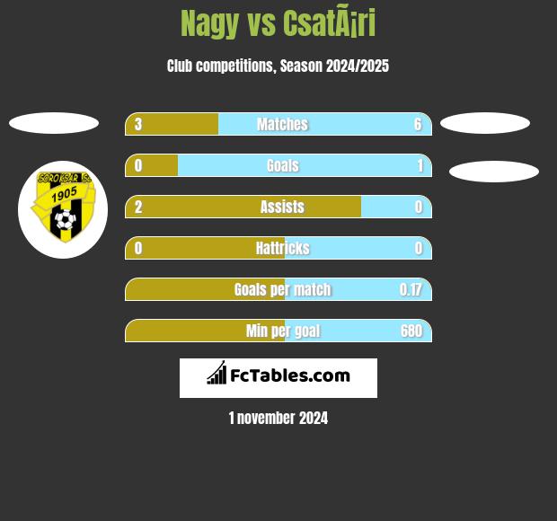 Nagy vs CsatÃ¡ri h2h player stats