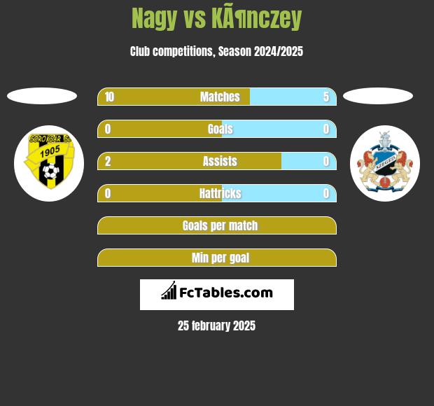 Nagy vs KÃ¶nczey h2h player stats