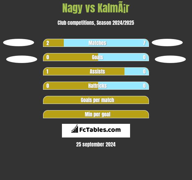 Nagy vs KalmÃ¡r h2h player stats