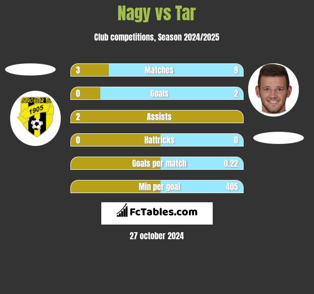 Nagy vs Tar h2h player stats