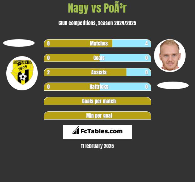 Nagy vs PoÃ³r h2h player stats