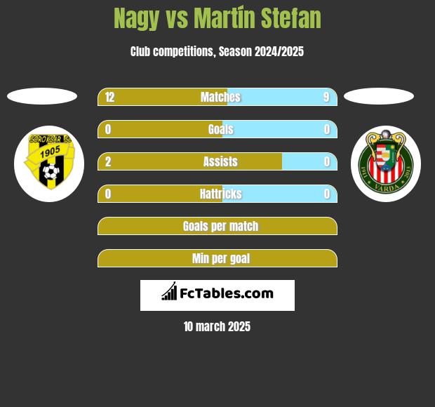 Nagy vs Martín Stefan h2h player stats