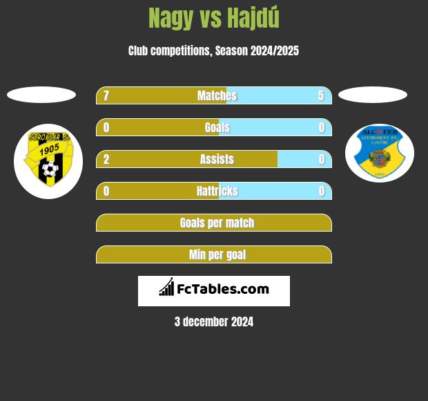 Nagy vs Hajdú h2h player stats