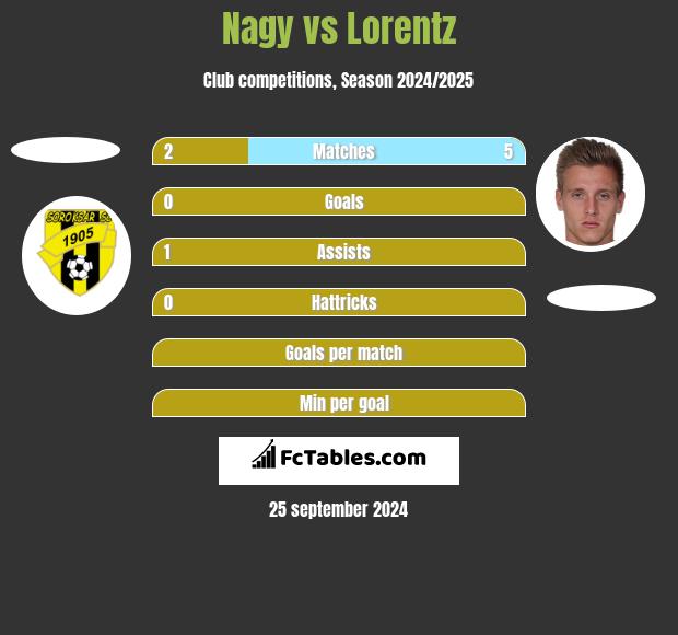 Nagy vs Lorentz h2h player stats