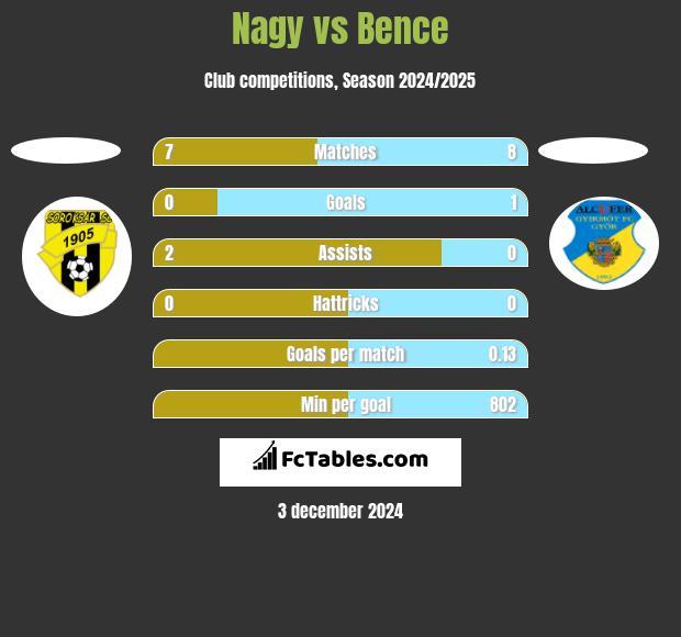 Nagy vs Bence h2h player stats