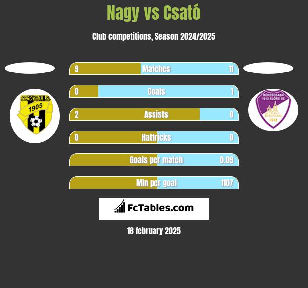 Nagy vs Csató h2h player stats