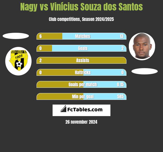 Nagy vs Vinícius Souza dos Santos h2h player stats