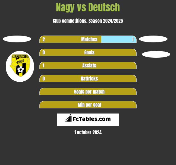 Nagy vs Deutsch h2h player stats