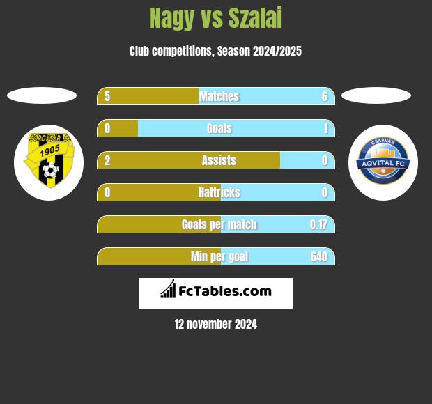 Nagy vs Szalai h2h player stats