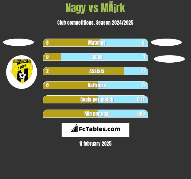 Nagy vs MÃ¡rk h2h player stats