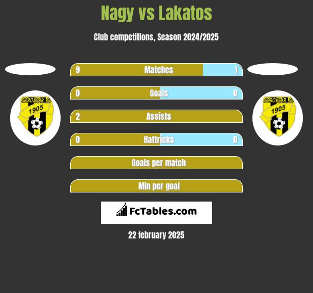 Nagy vs Lakatos h2h player stats