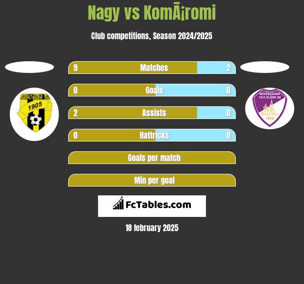 Nagy vs KomÃ¡romi h2h player stats