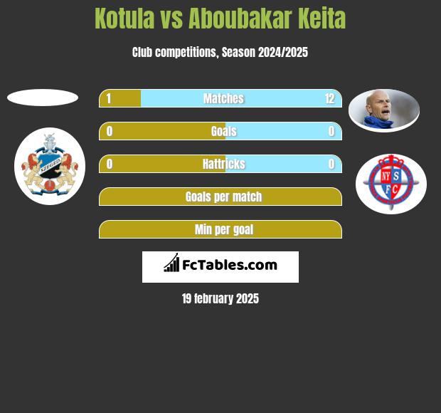 Kotula vs Aboubakar Keita h2h player stats