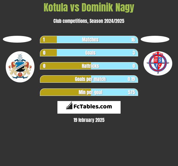 Kotula vs Dominik Nagy h2h player stats